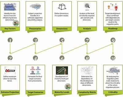 Migration Paths for Smart Grids and Their Evaluation Using a Case Study